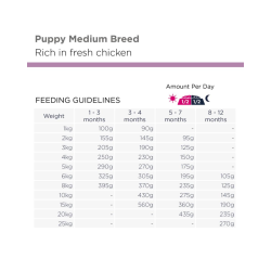 Eukanuba Puppy Medium Breed kylling